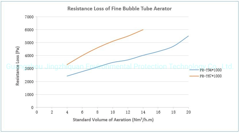 Micropore TPU Tube Diffuser for Wastewater Treatment