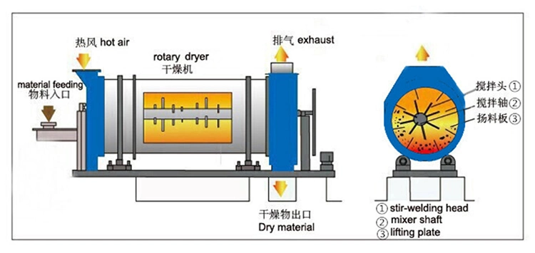 China Henan High Viscosty Sewage Sludge Treatment Dryer Plant for Export