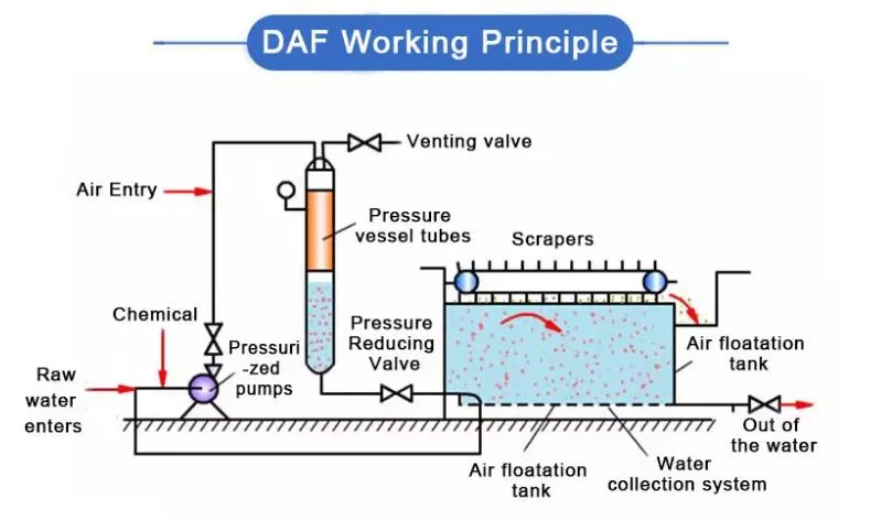 Daf System Dissolved Air Flotation System Price for Wastewater Treatment