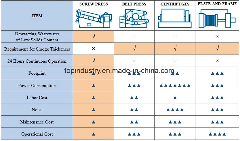 Sludge Dewatering Equipment Machine for Wastewater Treatment